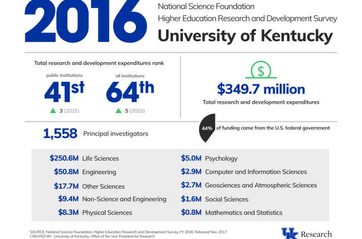 infographic showing research funding