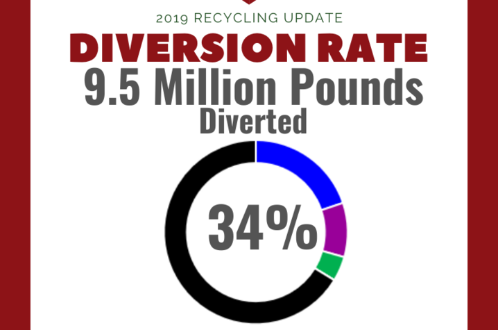 UK Recycling is pleased to announce that the diversion rate increased to 34% in 2019 and that UK is on track to hit its goal of diverting half of its waste by 2022. 