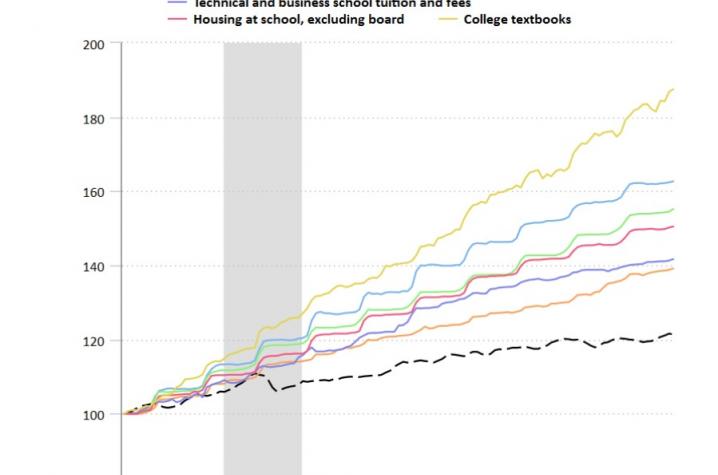 graph on college textbooks price increase from 2006 to 2016