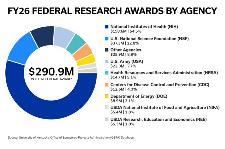 Donut chart shows federal research awards totaled $290.9 million with NIH 54.5%, NSF 12.8%, Other 8.9%, Army 7.7%, HRSA 5.1%, CDC 4.3%, DOE 3.1%, USDA NIFA 1.8%, USDA REE 1.8%.