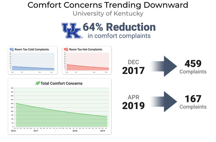 Comfort concerns on campus are down 64% since the start of the program. 