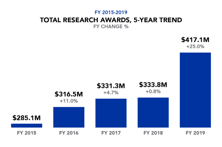 Over five years total research awards have grown from $285.1 million to $417.1 million.