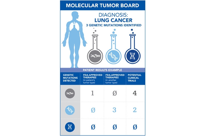 Molecular Tumor Board infographic
