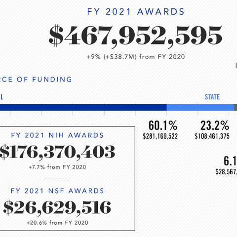 FY21 research awards totaled $467,952,595