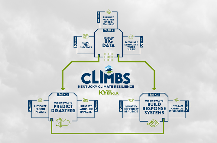 CLIMBS Research Synthesis Model