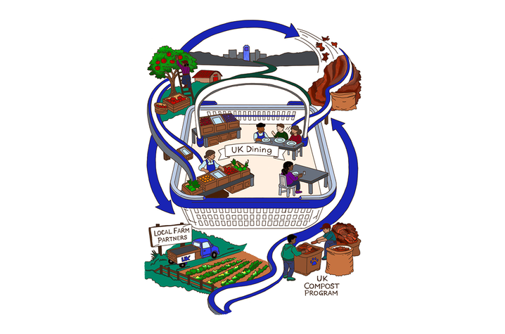 Illustration of a circular food sustainability system showing local farms supplying UK Dining, composting food waste, and returning nutrients back to farms through a compost program.