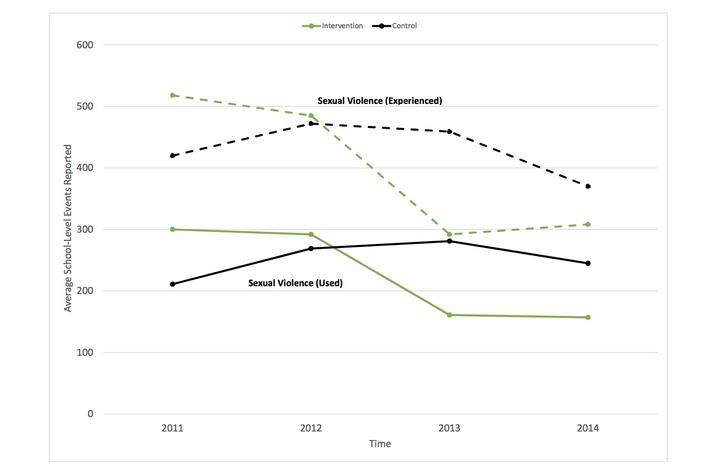 photo of RCT Green Dot study chart