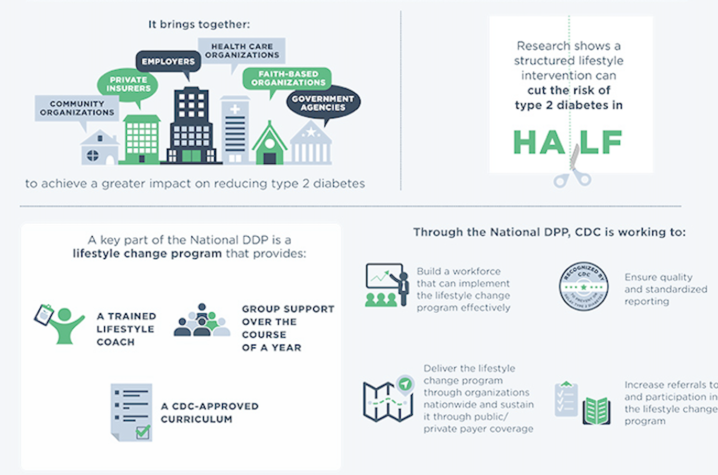 National Diabetes Prevention Program infographic in blue, green and grey