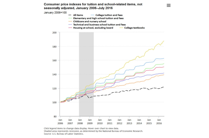 photo of graph of CPI for tuition and school items 2006-2016