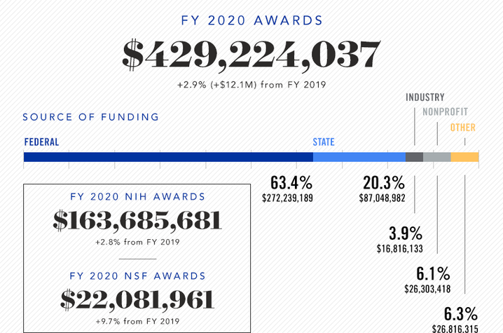 FY20 awards total: $429,224,037