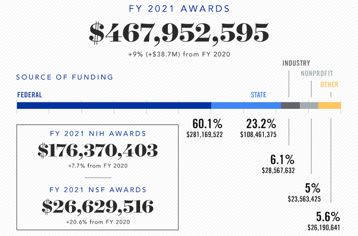 FY21 research awards totaled $467,952,595