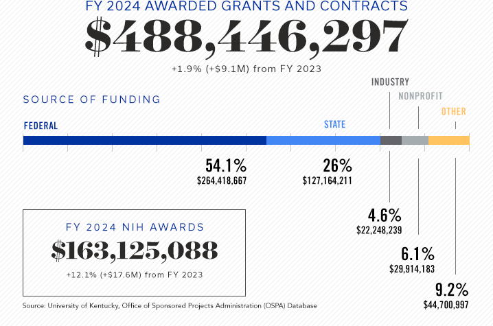 FY24 awards totaled $488,446,297