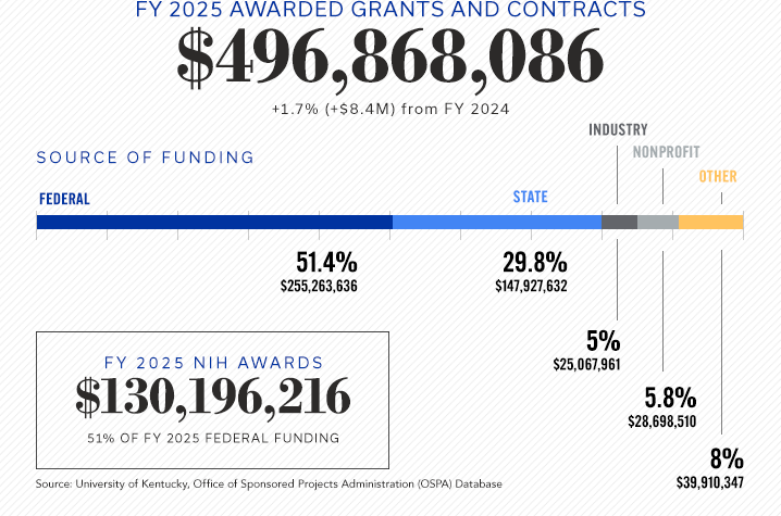 FY25 grants and contracts totaled $496,868,086