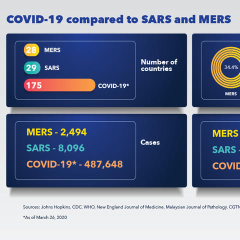 Dutch says COVID-19 is in the coronavirus family, but it almost looks intermediate between common cold viruses and SARS or MERS. The mortality rates are lower than SARS or MERS, but the transmission rates are much higher.  