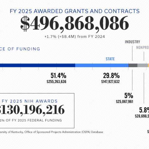 FY25 grants and contracts totaled $496,868,086